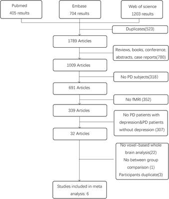 Altered Brain Activity in Depression of Parkinson’s Disease: A Meta-Analysis and Validation Study